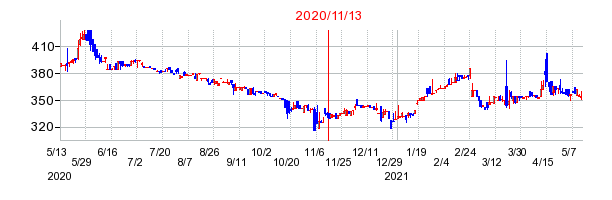 2020年11月13日 15:56前後のの株価チャート